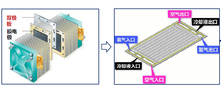 金属双极板获上海技术发明特等奖，支撑燃料电池汽车全功率驱动