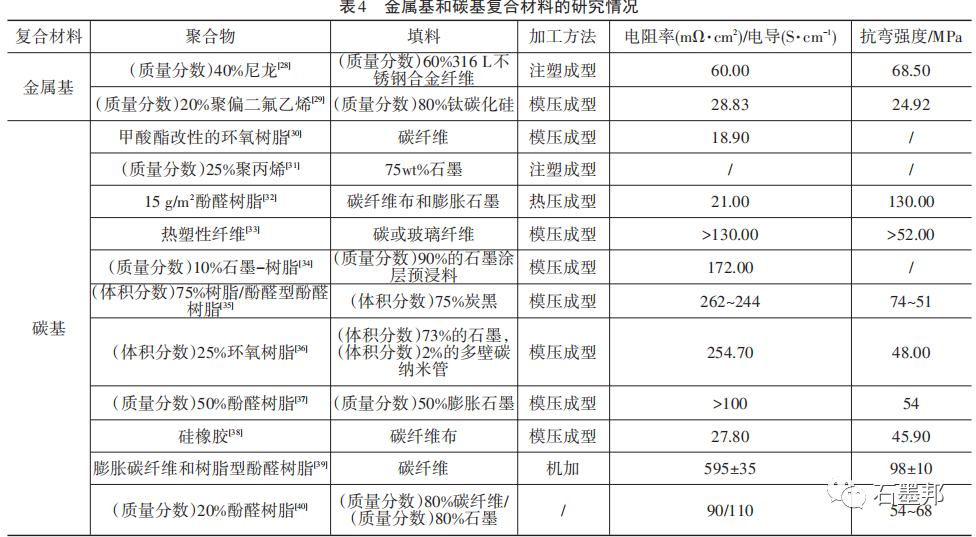 干貨 | 燃料電池雙極板材料及制備