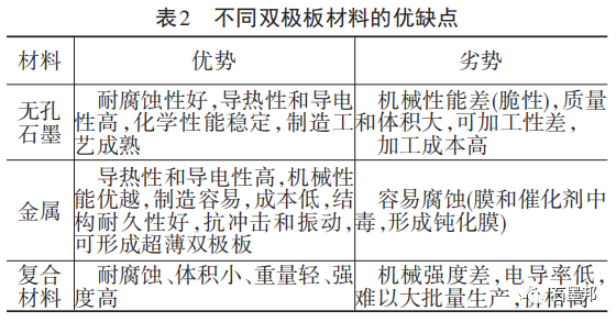 干貨 | 燃料電池雙極板材料及制備