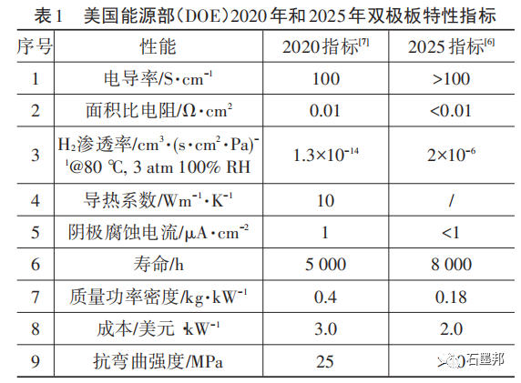 干貨 | 燃料電池雙極板材料及制備