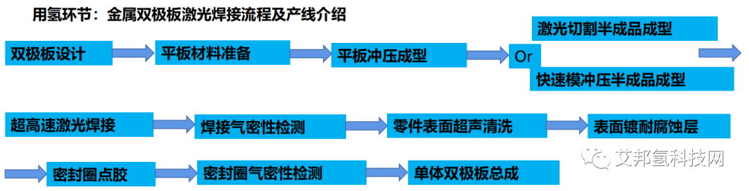 激光焊接在氢燃料电池双极板生产过程中的应用