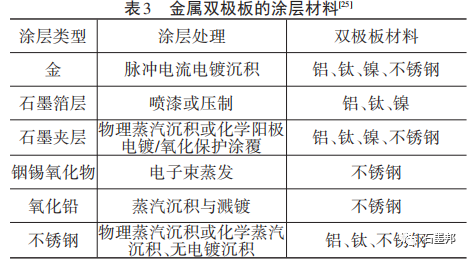 干貨 | 燃料電池雙極板材料及制備