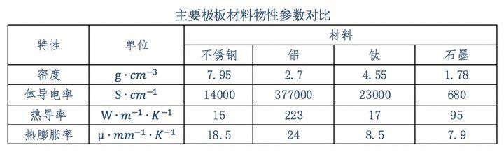 燃料电池双极板设计特点