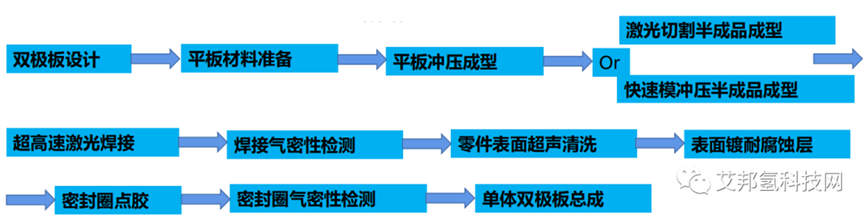 氫燃料電池金屬雙極板生產流程及廠商匯總