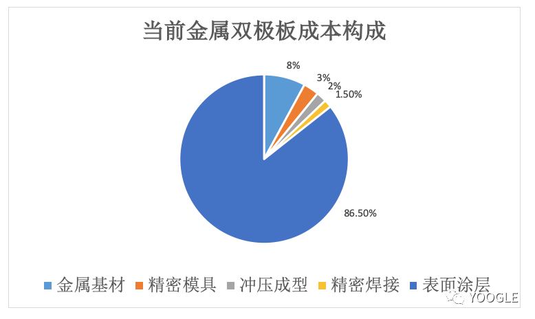 硬核科技：中国首创金属双极板“非真空”表面纳米镀层即将投产