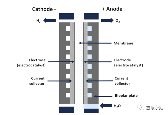 PEM 电解槽的核心材料和结构机理