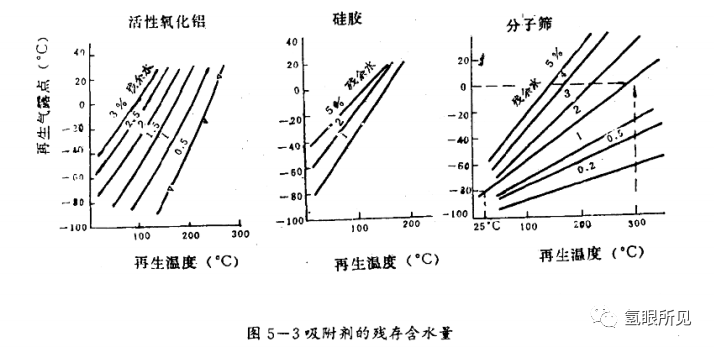 電解水制氫讀書筆記之【氫氣純化】