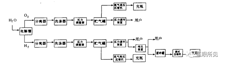 电解水制氢学习笔记之【制氢生产流程与电解槽组装】