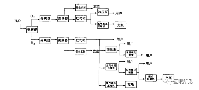 电解水制氢学习笔记之【制氢生产流程与电解槽组装】