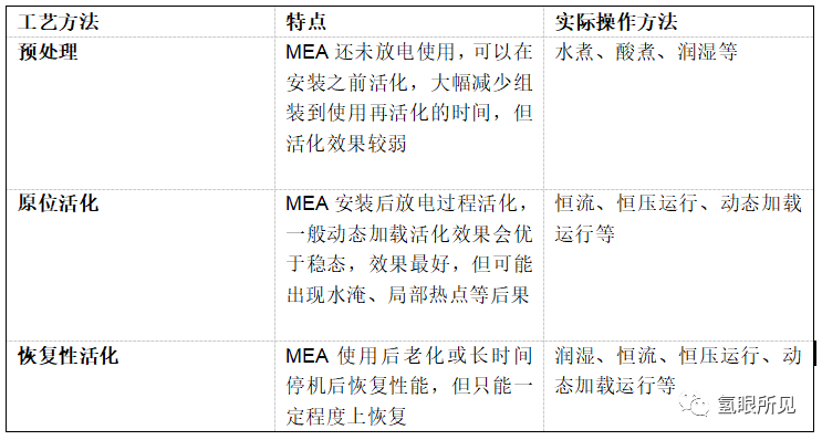 氫燃料電池活化介紹