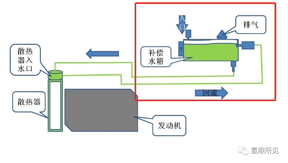 关于氢燃料电池系统膨胀水箱的设计说明