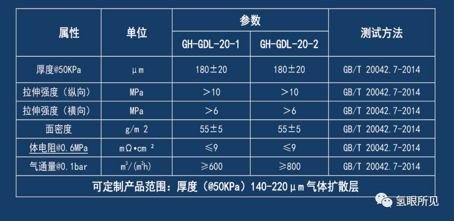 氣體擴散層（GDL）選型指南