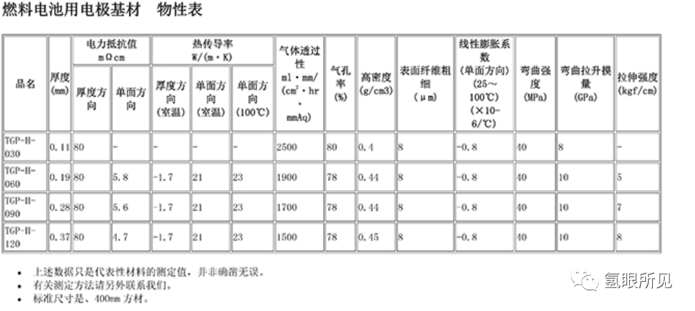 氣體擴散層（GDL）選型指南