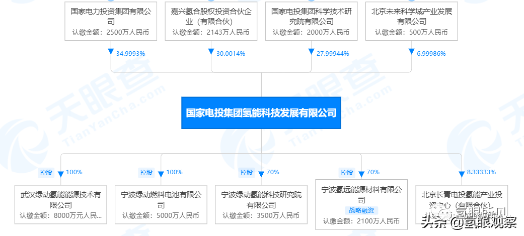 氫能產業鏈上的國家隊——國電投篇