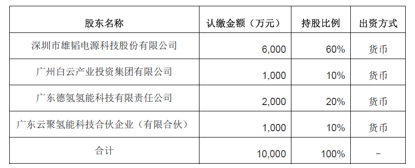 雄韬股份拟投资设立广东云韬氢能科技有限公司