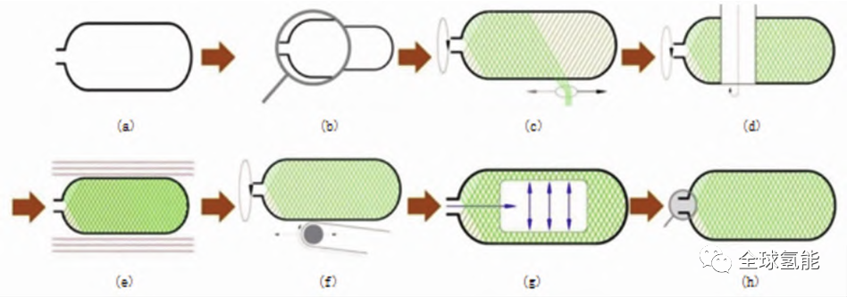 【干貨】IV型儲氫瓶用復合材料及制備工藝