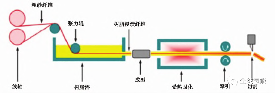 【干貨】IV型儲氫瓶用復合材料及制備工藝