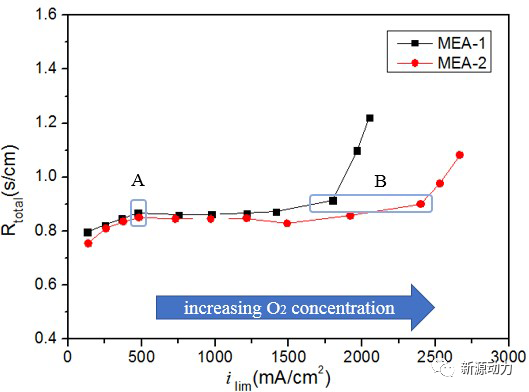 技术专题 第二期 | 膜电极性能及传质能力分析方法之【极限电流法】