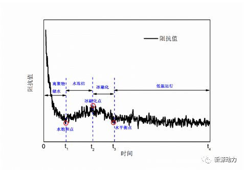 技術專題 第四期 | 寒冬里，燃料電池如何做到安心存儲、順利啟動？