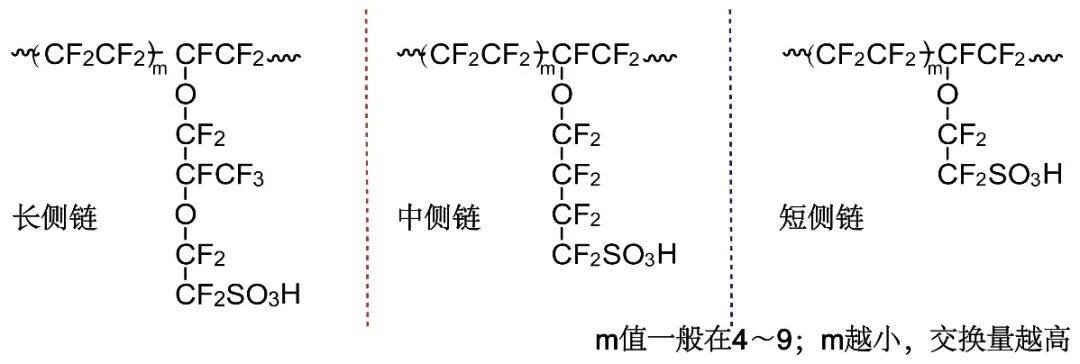 技術專題  第五期 |  質子交換膜衰減機理及耐久性提升方法