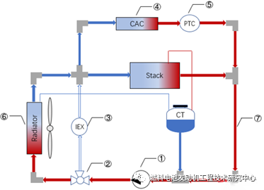 氢燃料电池热管理技术浅析