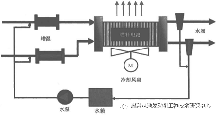 氢燃料电池热管理技术浅析