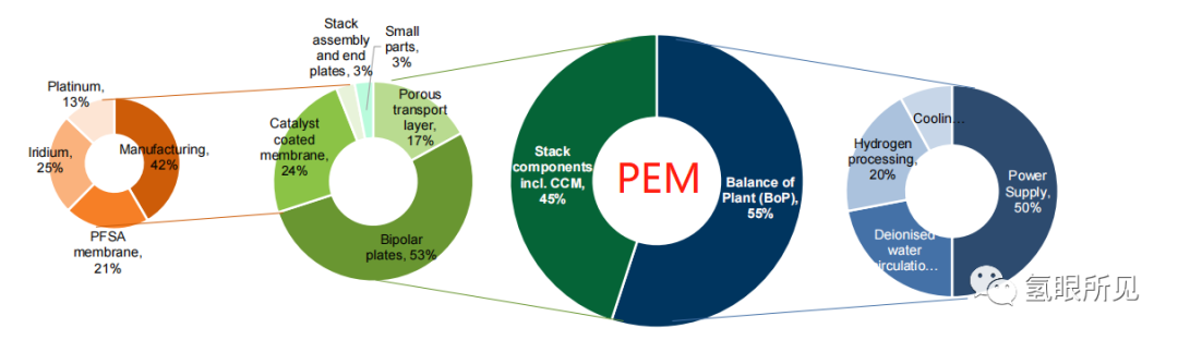 PEM电解水系统成本结构解析