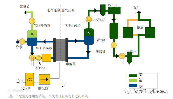 电解制氢的种类以及电解槽和系统的核心结构