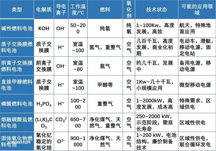 氢燃料电池的特点、分类及应用