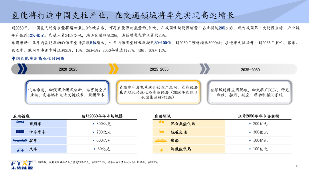 观点分享 | 解超朋博士：氢能将打造中国支柱产业，在交通领域率先实现高速增长