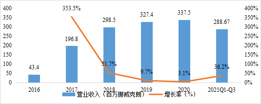 七年被賣過三次仍能獨立鰲頭！一文解析全球氫電解槽龍頭NEL成長過程那些故事