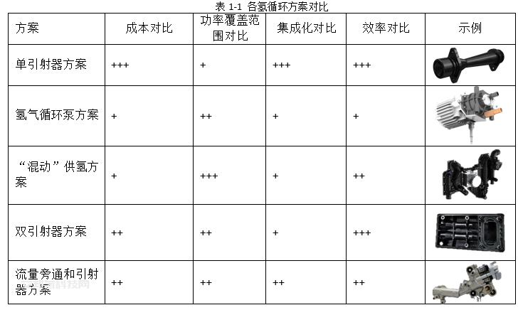 技术专题｜氢气循环泵和引射器的完美结合