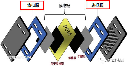 燃料電池膜電極邊框材料介紹