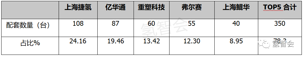 8月氢车终端销量：同比涨5倍，上海领跑