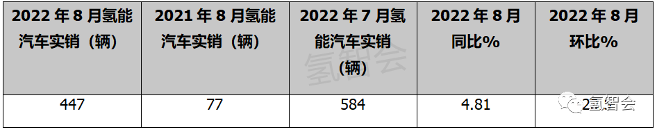 8月氢车终端销量：同比涨5倍，上海领跑