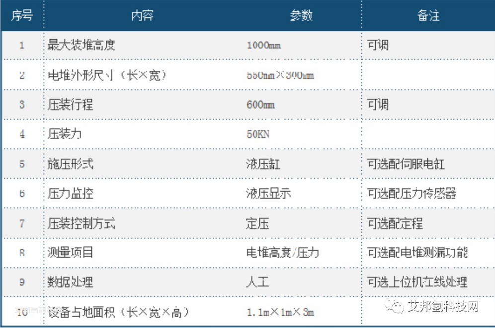 1分钟看懂氢燃料电池电堆生产工艺及主要设备