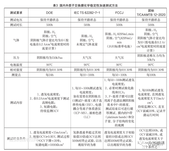 质子交换膜燃料电池膜电极耐久性相关标准简析