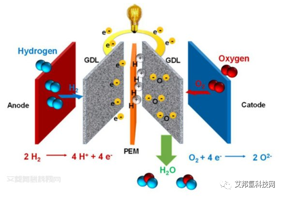 氢燃料电池核心材料：质子交换膜供应商15强