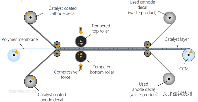 膜电极CCM生产工艺及涂布设备厂商盘点