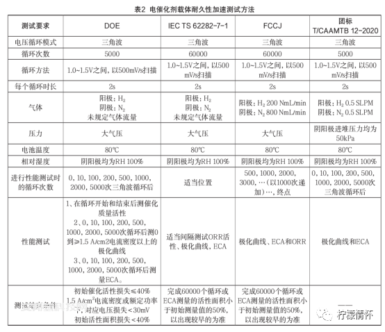 质子交换膜燃料电池膜电极耐久性相关标准简析