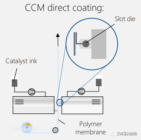 膜电极CCM生产工艺及涂布设备厂商盘点
