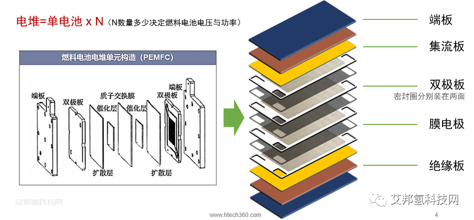 1分钟看懂氢燃料电池电堆生产工艺及主要设备