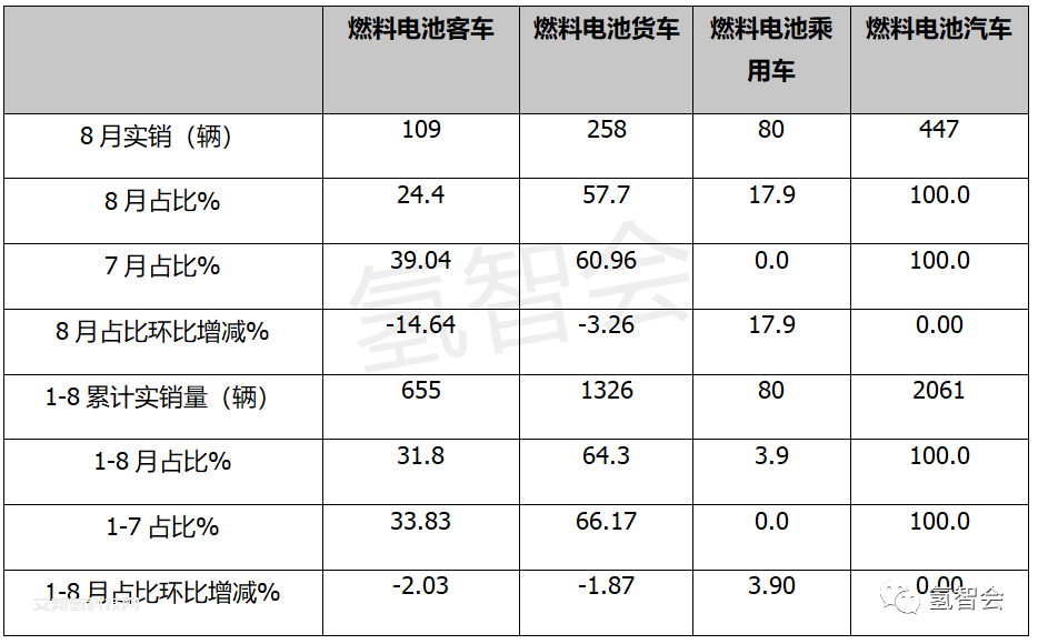 8月氢车终端销量：同比涨5倍，上海领跑