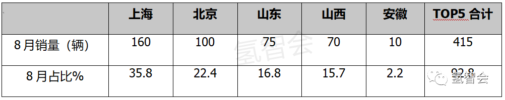 8月氢车终端销量：同比涨5倍，上海领跑