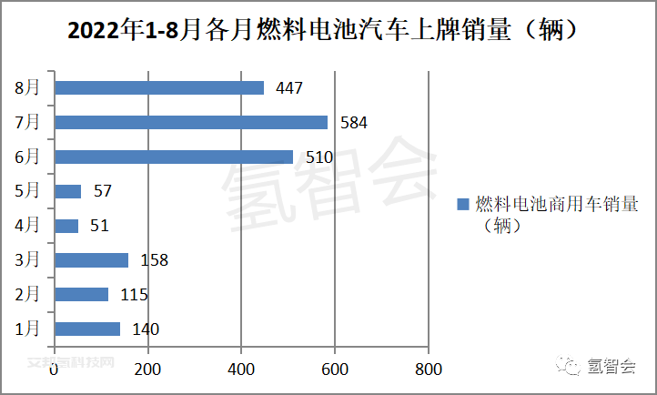 8月氢车终端销量：同比涨5倍，上海领跑