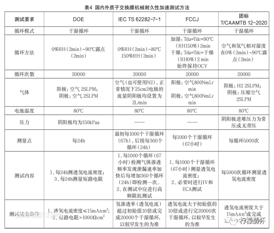 质子交换膜燃料电池膜电极耐久性相关标准简析