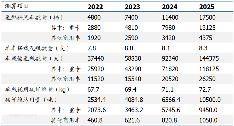 儲氫瓶用碳纖維賽道：氫風已來，大有可為