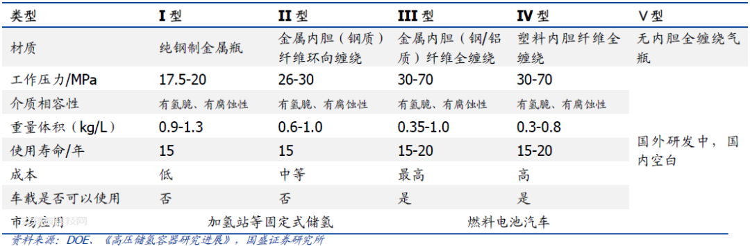 儲氫瓶用碳纖維賽道：氫風已來，大有可為