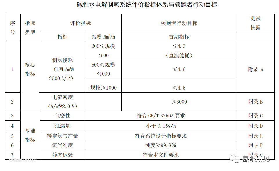 电解水团标：《T/CAB0166—2022：碱性水电解制氢系统“领跑者行动”性能评价导则》解读