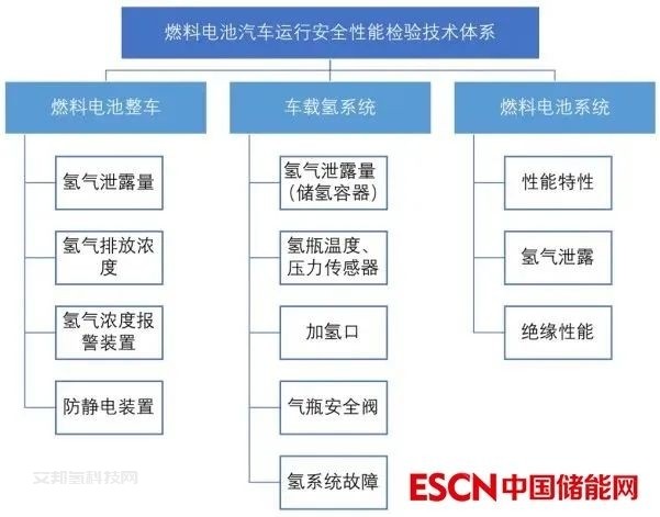 燃料电池汽车运行安全性能关键要素分析